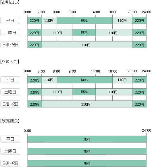 お引き出し　平日は7:00から8:00まで110円、8:00から18:00まで無料、18:00から23:00まで110円、23:00から翌朝7:00まで220円　土曜日は7:00から9:00まで110円、9:00から14:00まで無料、14:00から23:00まで110円、23:00から翌朝7:00まで220円　日曜・祝日は7:00から23:00まで110円、23:00から翌朝7:00まで220円　お預け入れ　平日は7:00から8:00まで110円、8:00から18:00まで無料、18:00から23:00まで110円　土曜日は7:00から9:00まで110円、9:00から14:00まで無料、14:00から23:00まで110円　日曜・祝日は7:00から23:00まで110円　残高照会　曜日・祝日を問わず無料