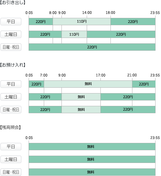 お引き出し　平日は7:00から8:00まで220円、8:00から18:00まで110円、18:00から翌朝7:00まで220円　土曜日は9:00から14:00まで110円、14:00から翌朝7:00まで220円　日曜・祝日は7:00から21:00まで220円　お預け入れ　平日は7:00から21:00まで無料　土曜・日曜・祝日は9:00から17:00まで無料　残高照会　平日・土曜は終日無料、日曜・祝日は7:00から21:00まで無料