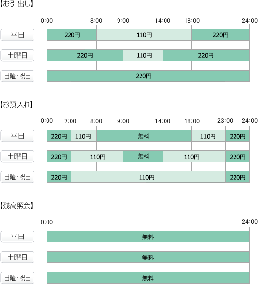 お引き出し　平日は0:00から8:00まで220円、8:00から18:00まで110円、18:00から24:00まで220円　土曜は0:00から9:00まで220円、9:00から14:00まで110円、14:00から24:00まで220円　日曜・祝日は0:00から24:00まで220円　お預け入れ　平日は0:00から7:00まで休止、7:00から8:00まで110円、8:00から18:00まで無料、18:00から23:00まで110円、23:00から24:00まで休止　土曜は0:00から7:00まで休止、7:00から9:00まで110円、9:00から14:00まで無料、14:00から23:00まで110円、23:00から24:00まで休止　日曜・祝日は0:00から7:00まで休止、7:00から23:00まで110円、23:00から24:00まで休止　残高照会　平日は無料　土曜は無料　日曜・祝日は無料