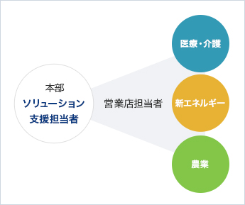 地域に密着したネットワークを通じ、本部に設置した、ソリューション支援担当者と営業店担当者が連携することで、お客さまのニーズに迅速に対応する体制を構築しているイメージ図