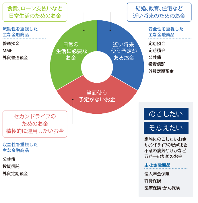 日常に必要なお金、近い将来使う予定があるお金、当面使う予定の無いお金といったお金の色分けを分かりやすく説明するために円グラフ化したイメージ画像