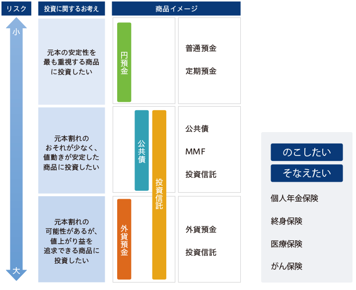 個人個人の投資に対する考えに応じたリスクと投資の考えに応じた商品を紹介するためのイメージ画像