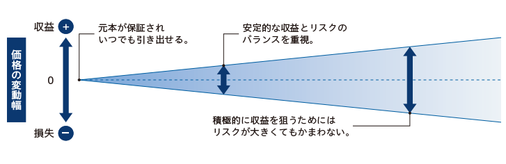 資産運用におけるリスク（損失）とリターン（収益）の関係図