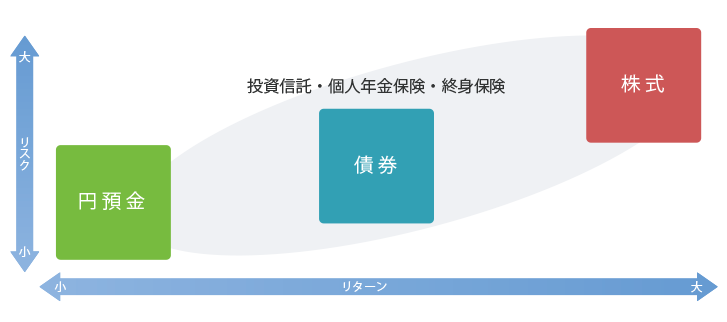 円預金、債権、投資信託、個人年金保険、終身保険、株式のリスクとリターンの関係図