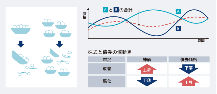 すべての卵をひとつのかごにいれるなのイメージ図、価格と時間の関係図、株価と債券の値動きの関係図