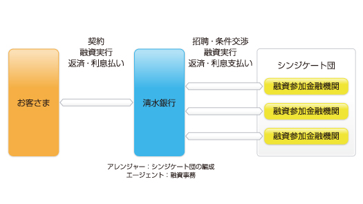 お客様と清水銀行の間で契約、融資実行、返済・利息払いを行います。清水銀行とシンジケート団の間で招聘・条件交渉、融資実行、返済・利息支払いを行います。清水銀行には、シンジケート団の編成行うアレンジャー、融資事務を行うエージェントがおり、シンジケート団は複数の融資参加金融機関で構成されています。