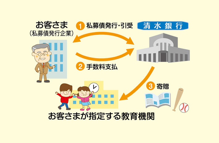 お客さま(私募債発行企業) ①私募債発行・引受 ②手数料支払 ③寄贈 お客さまが指定する教育機関
