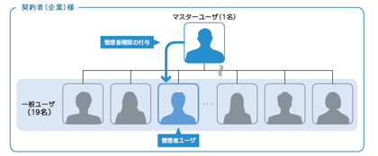 管理者登録図