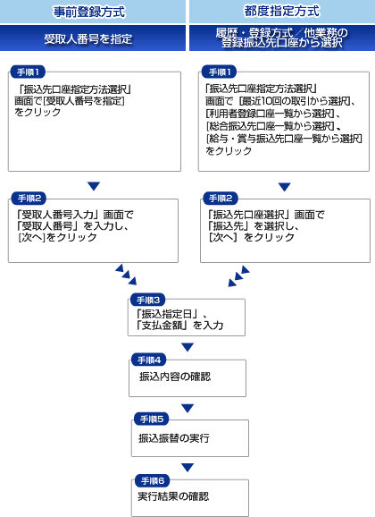 振込振替