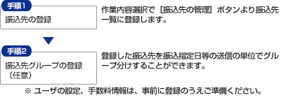 総合振込・給与振込・賞与振込