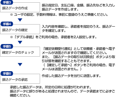 総合振込・給与振込・賞与振込