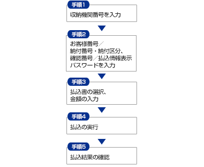 税金・各種料金の払込み