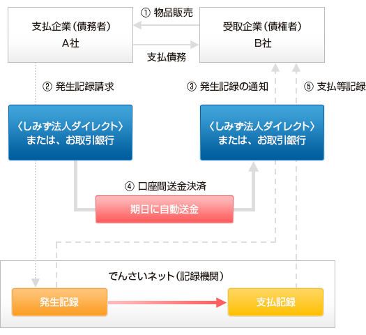 でんさいの『発生』と『決済』のイメージ図