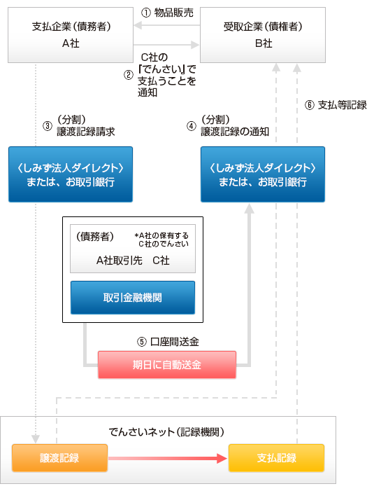 でんさいの『譲渡』・『分割譲渡』のイメージ図