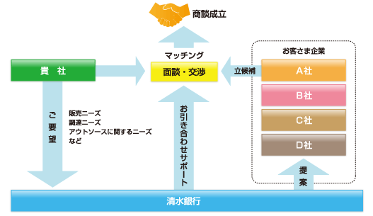 ビジネスマッチング概念図