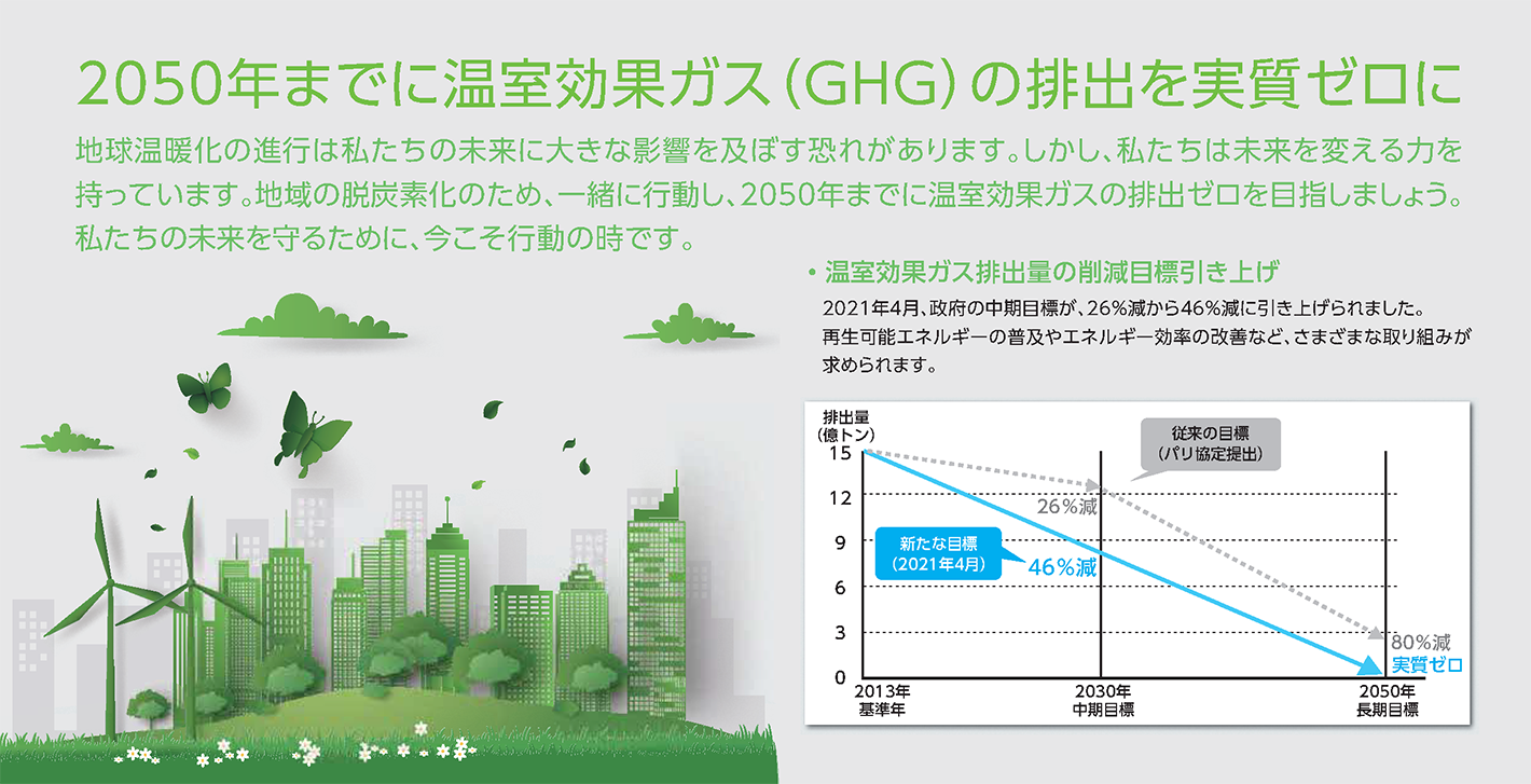 2050年までに温室効果ガス(GHG)の排出を実質ゼロに