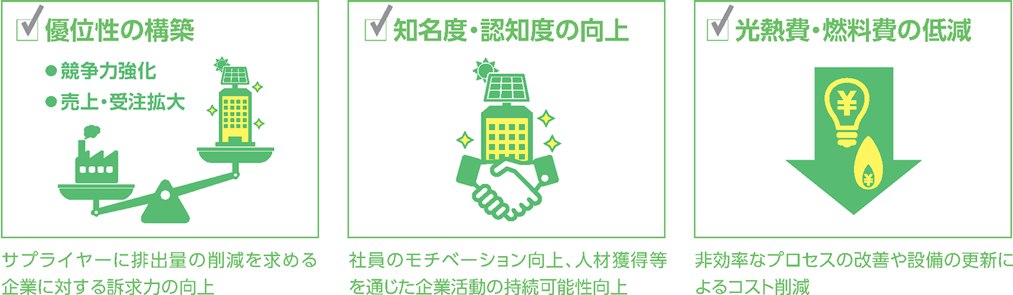 優位性の構築、知名度・認知度の向上、光熱費・燃料費の低減