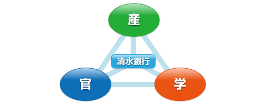 産学官連携イメージ図