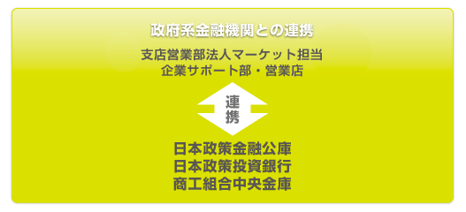 政府系金融機関との連携イメージ図