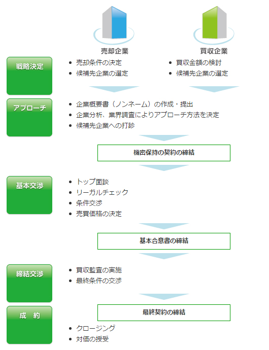 一般的なM&Aのフロー図