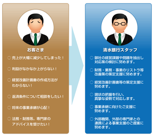 お客さまのお悩みに対する清水銀行で行っている経営改善・経営相談に関するサポート業務等のご案内