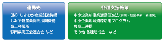 連携先 （財） しずおか産業創造機構 しみず新産業開発振興機構 商工会議所 静岡県商工会連合会 など
各種支援施策 中小企業新事業活動促進法（創業・経営革新・新連携） 中小企業地域資源活用プログラム 農商工連携 その他 各種助成金 など