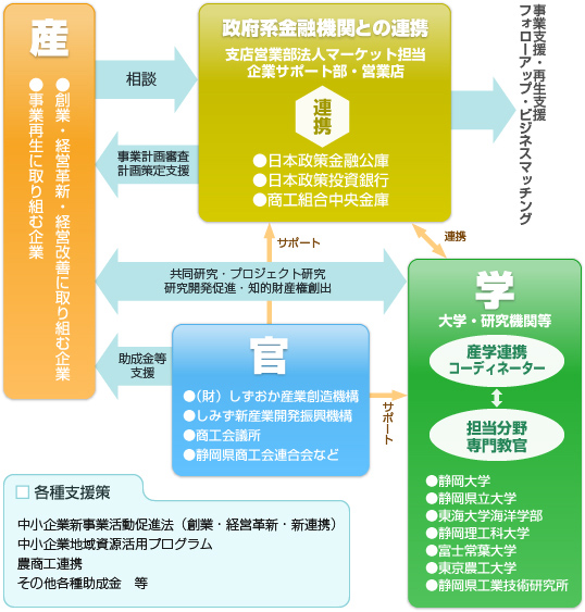 中小企業支援体制図