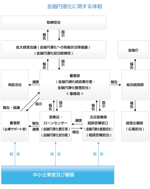 金融円滑化に関する体制図