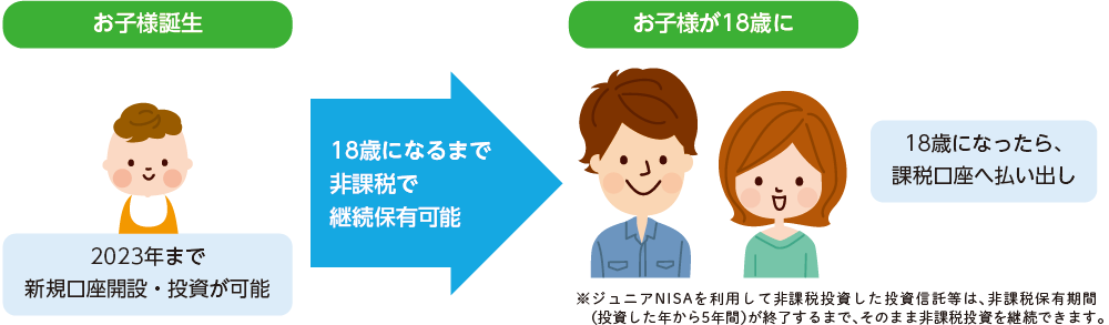 旧ジュニアNISAの非課税期間