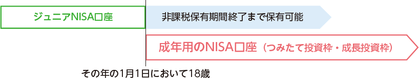 ジュニアNISA口座開設者が18歳になった場合