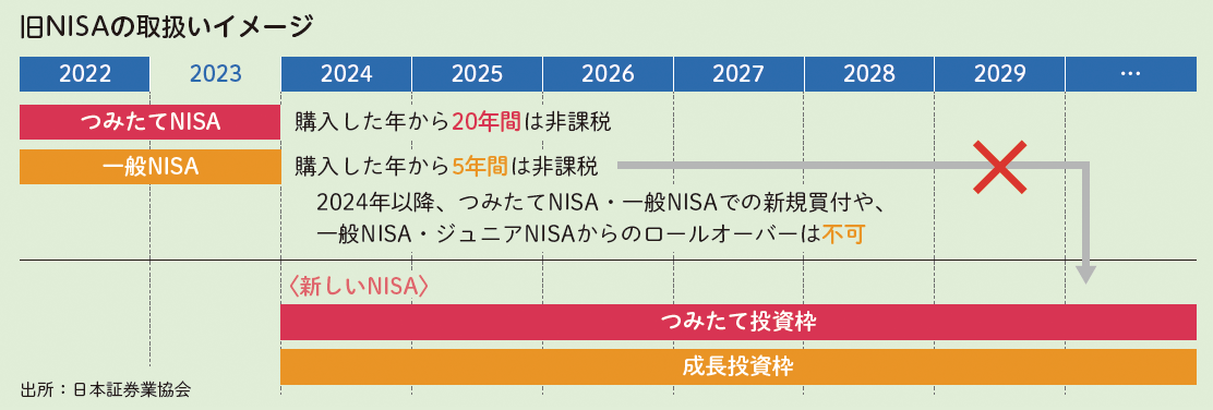 旧NISAの取扱いイメージ