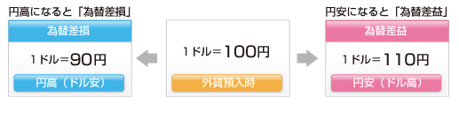 為替差益と為替差損の説明図