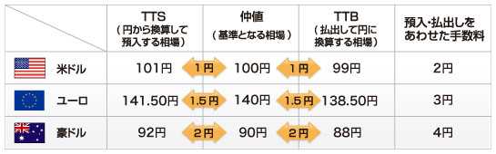 米ドル・ユーロ・豪ドルの預入時と払戻時の違いを表すイメージ図