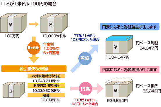 100万円を米ドルで年利1.00％、6ヶ月（180日）の外貨定期預金で運用した場合のイメージ図