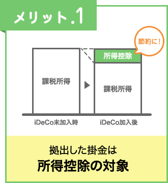 メリット.１ 拠出した掛金は所得控除の対象