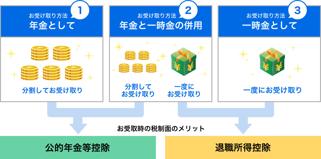 お受け取り方法１ 年金として 分割してお受け取り お受け取り方法２ 年金と一括金の併用 分割してお受け取り →お受け取り時の税制面のメリット-公的年金など控除 一度にお受け取り お受け取り方法３一時金として 一度にお受け取り→お受け取り時の税制面のメリット 退職所得控除