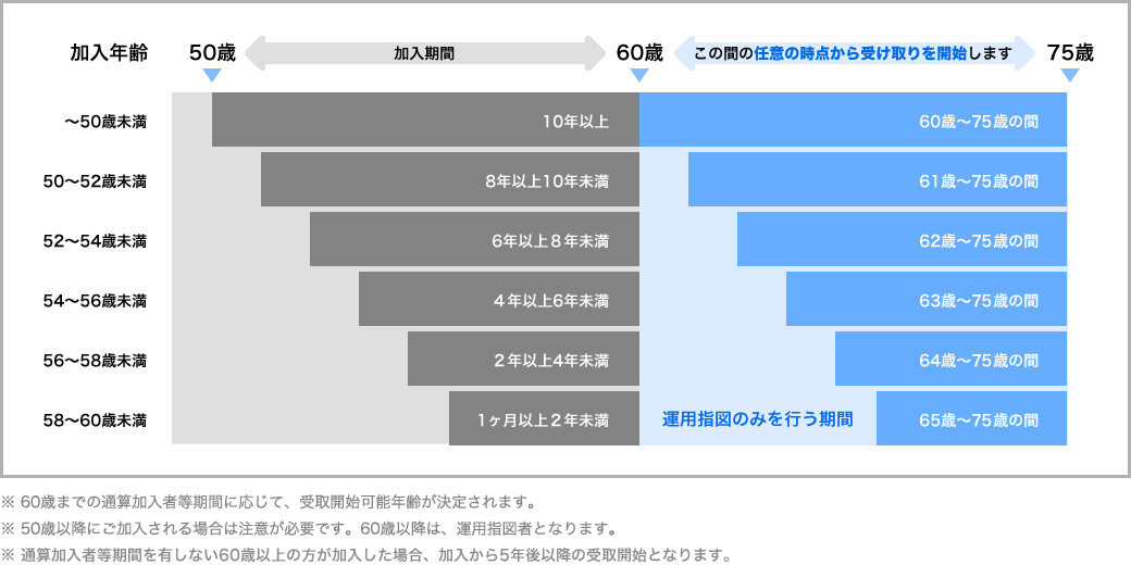 加入年齢：～50歳未満・加入期間：10年以上・この間の任意の時点から受け取りを開始します：60歳～75歳の間 加入年齢：50～52歳未満・加入期間：8年以上10年未満・この間の任意の時点から受け取りを開始します：61歳～75歳の間 加入年齢：52～54歳未満・加入期間：6年以上8年未満・この間の任意の時点から受け取りを開始します：62歳～75歳の間 加入年齢：54～56歳未満・加入期間：4年以上6年未満・この間の任意の時点から受け取りを開始します：63歳～75歳の間 加入年齢：56～58歳未満・加入期間：2年以上4年未満・この間の任意の時点から受け取りを開始します：64歳～75歳の間 加入年齢：58～60歳未満・加入期間：1カ月以上2年未満・運用指図のみを行う期間この間の任意の時点から受け取りを開始します：65歳～75歳の間 ※60歳までの通算加入者等期間に応じて、受取開始可能年齢が決定されます。※50歳以降にご加入される場合は注意が必要です。60歳以降は、運用指図者となります。※通算加入者等期間を有しない60歳以上の方が加入した場合、加入から5年後以降の受取開始となります。