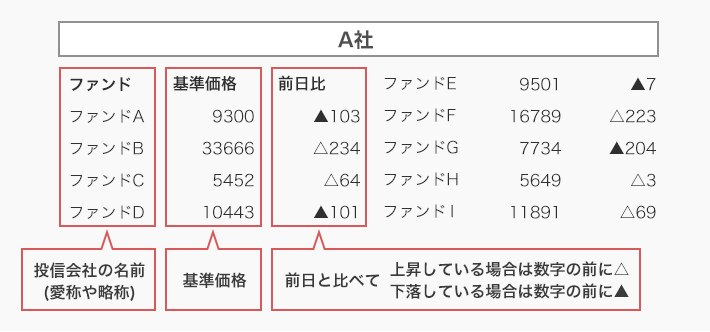 基準価額の見方の説明