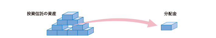 投資信託で分配金が支払われるイメージ
