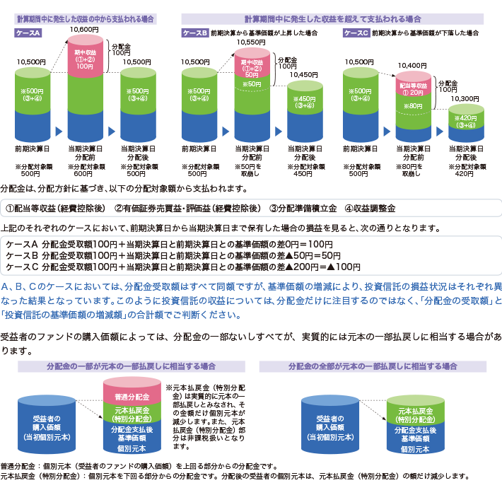 分配金と基準価額の関係イメージ