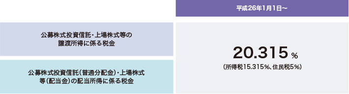 投資信託の税率イメージ