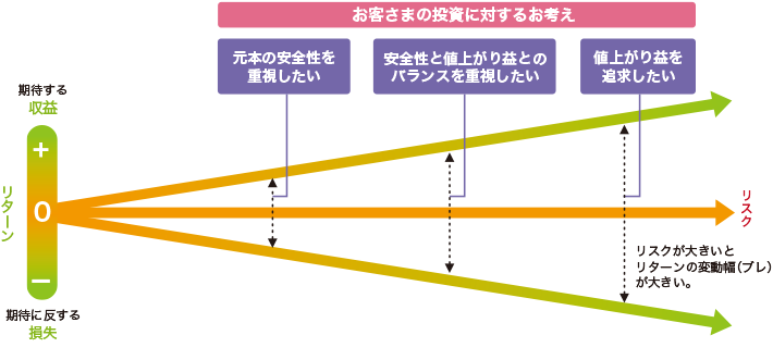 投資信託にかかるリスクとリターンの関係図