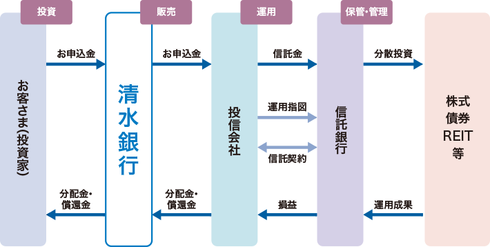 投資信託のしくみ図