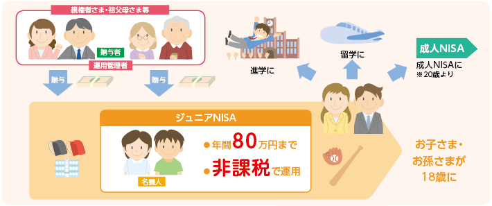 ジュニアNISAの制度イメージ