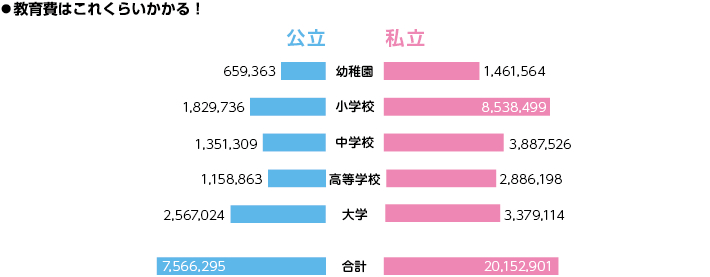 教育費はこれくらいかかる!