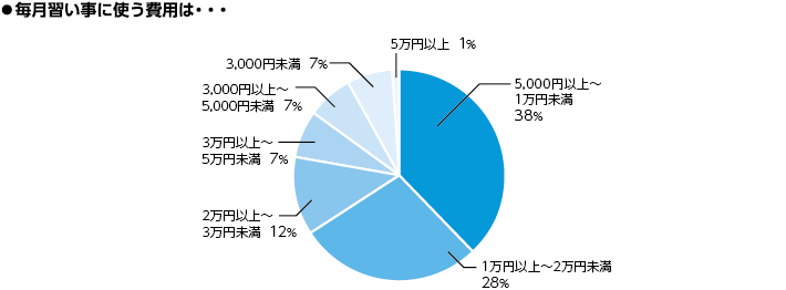 毎月習い事に使う費用は・・・