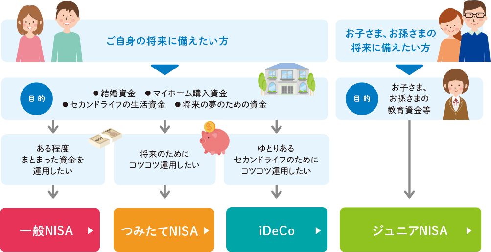 一般NISA、つみたてNISA、ジュニアNISA、iDeCo