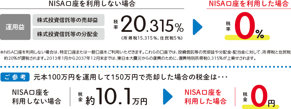 NISA口座