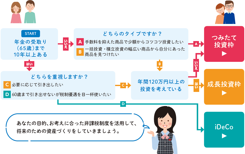 あなたに合った非課税制度は?