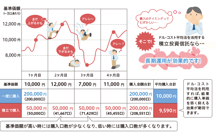 ドル・コスト平均法イメージ図